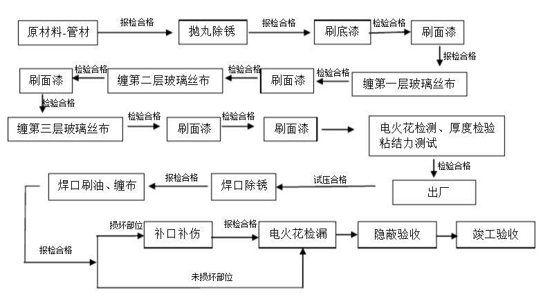 環(huán)氧煤瀝青防腐鋼管防腐涂刷過程